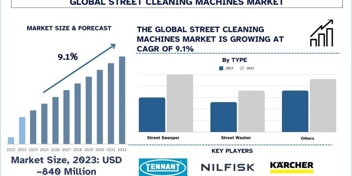 Street Cleaning Machines Market Analysis by Size, Share, Growth, Trends and Forecast (2024-2032) | UnivDato