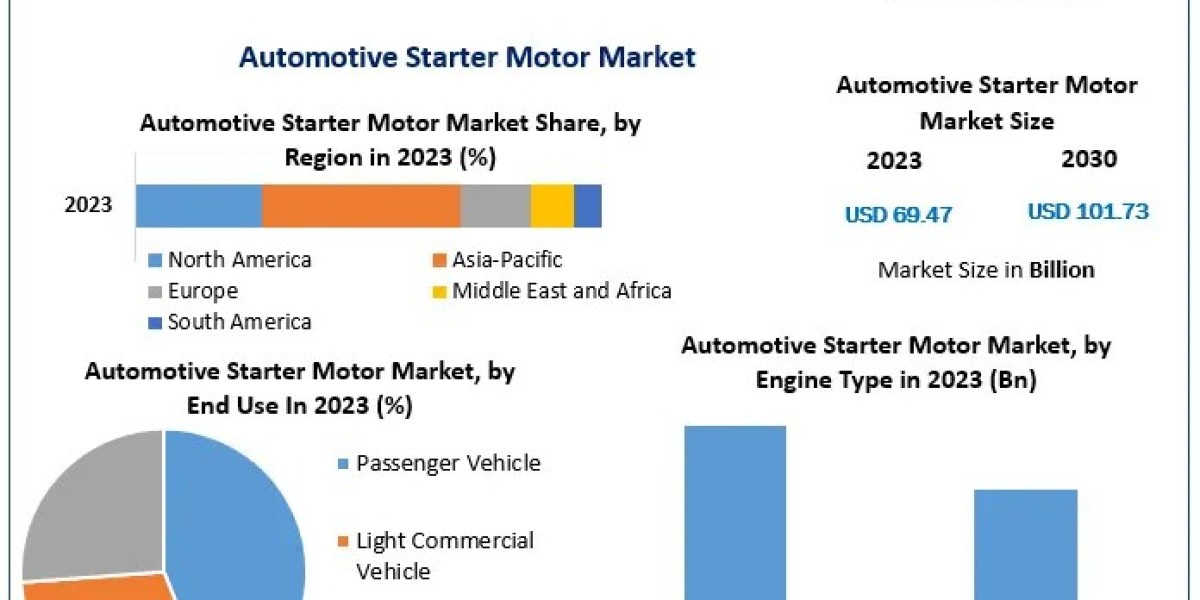 Automotive Starter Motor Market   Top Manufacturers, Sales Revenue,Trends, Size, Top Leaders, Future Scope and Outlook 2