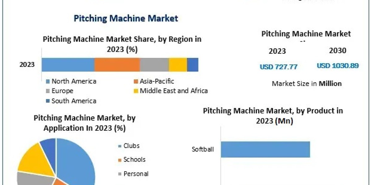 Future Trends in the Pitching Machine Market: 2024-2030 Insights