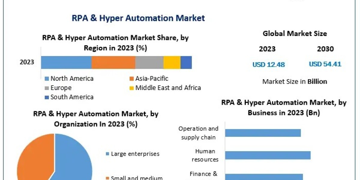 RPA & Hyper Automation Market Business Developing Strategies, Growth Key Factors 2030