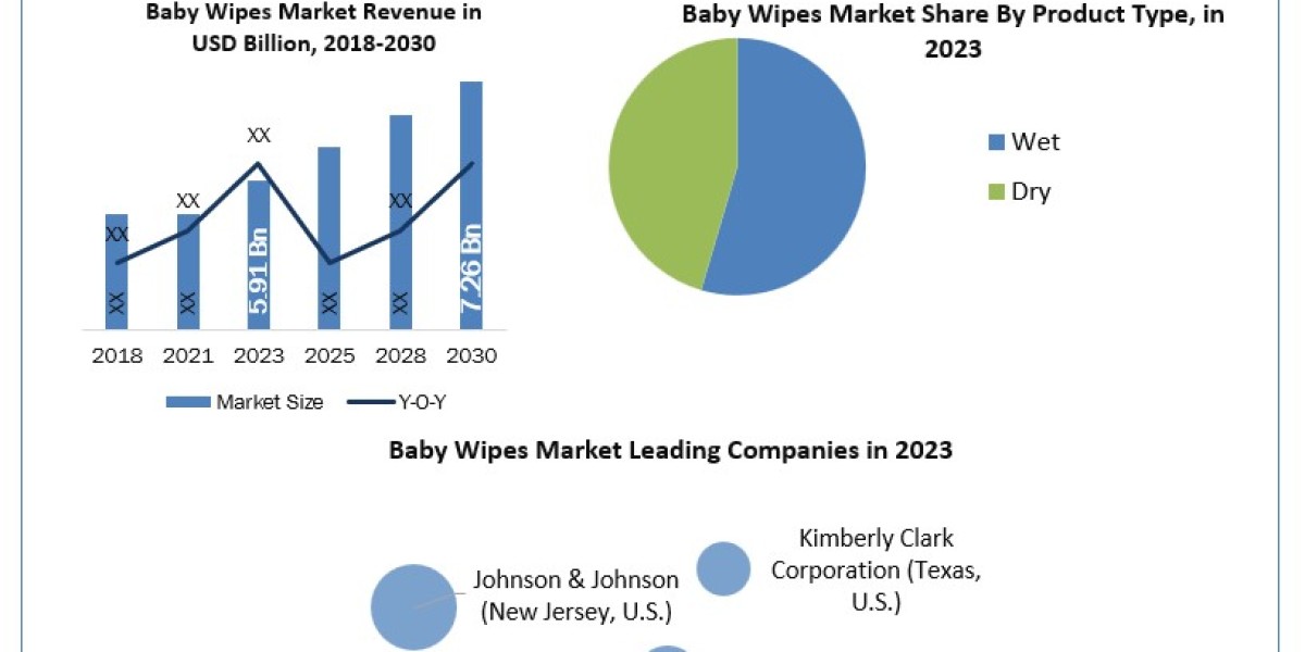 Baby Wipes Market Research Report Includes COVID-19 Analysis and Forecast to 2030