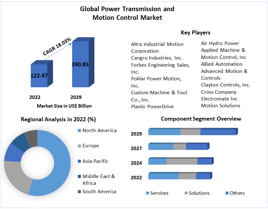 Power Transmission and Motion Control Market-Global Analysis