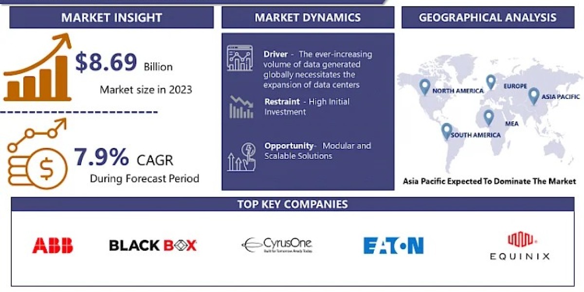 With CAGR of 5.30%, Data Center Construction Market Analysis, Industry Trends & Growth Forecast 2024-2032