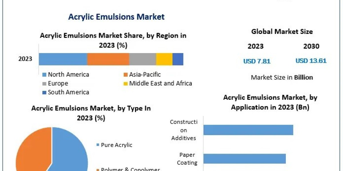 Acrylic Emulsions Market In-Depth Study of Size Share and Market Trends Through 2030