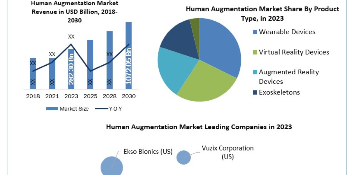 Global Human Augmentation Market Insights 2024-2030: Trends, Statistics, and Industry Dynamics