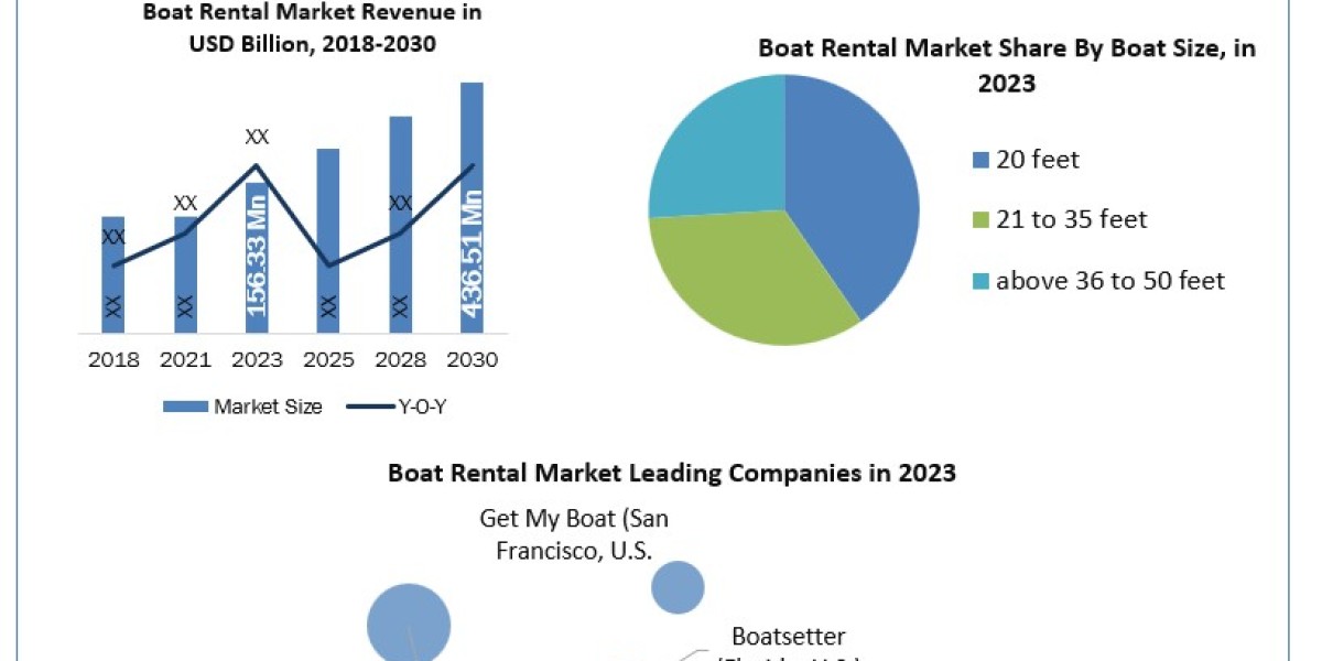 Boat Rental Market Size, Industry Trends, Revenue, Future Plans and Forecast 2030