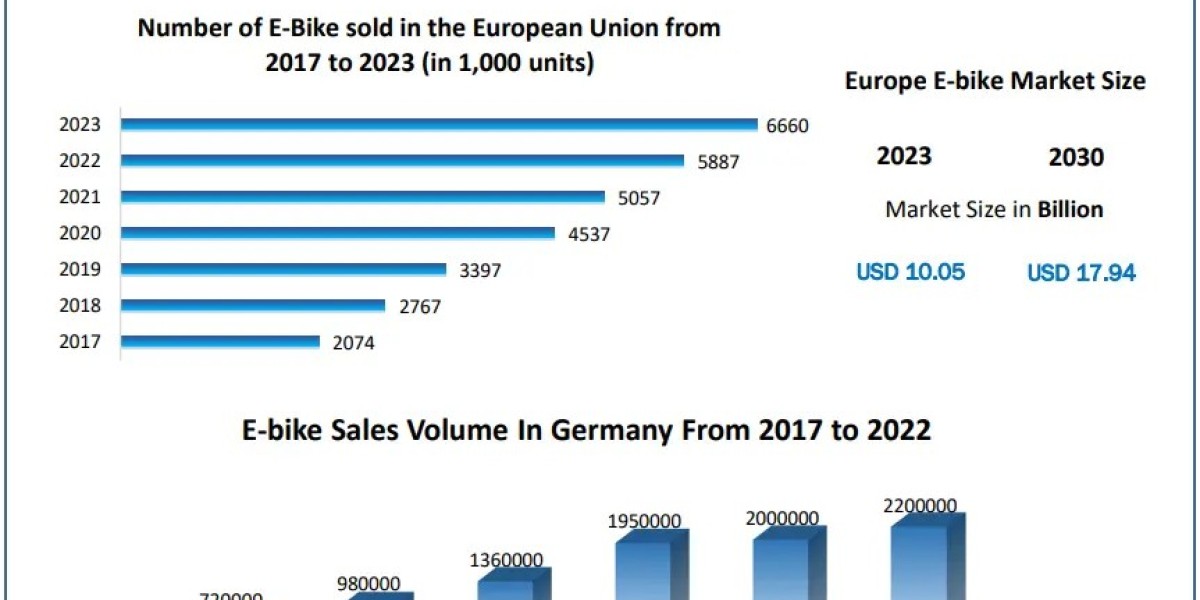 Europe E-bike Market Demand, Sales, Consumption and Forecast 2030