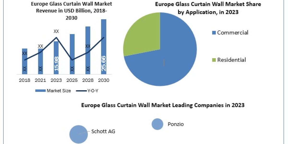 Europe Glass Curtain Wall Market Report Provide Recent Trends, Opportunity, Restraints and Forecast-2029