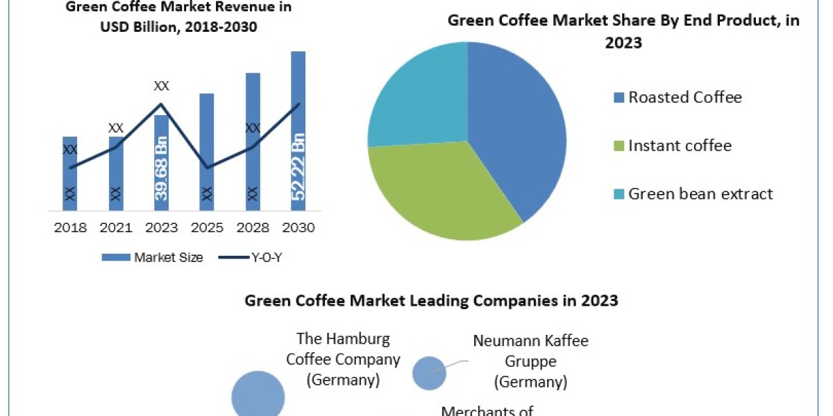 Green Coffee Market Dynamics and Forecast (2024-2030): Comprehensive Industry Analysis