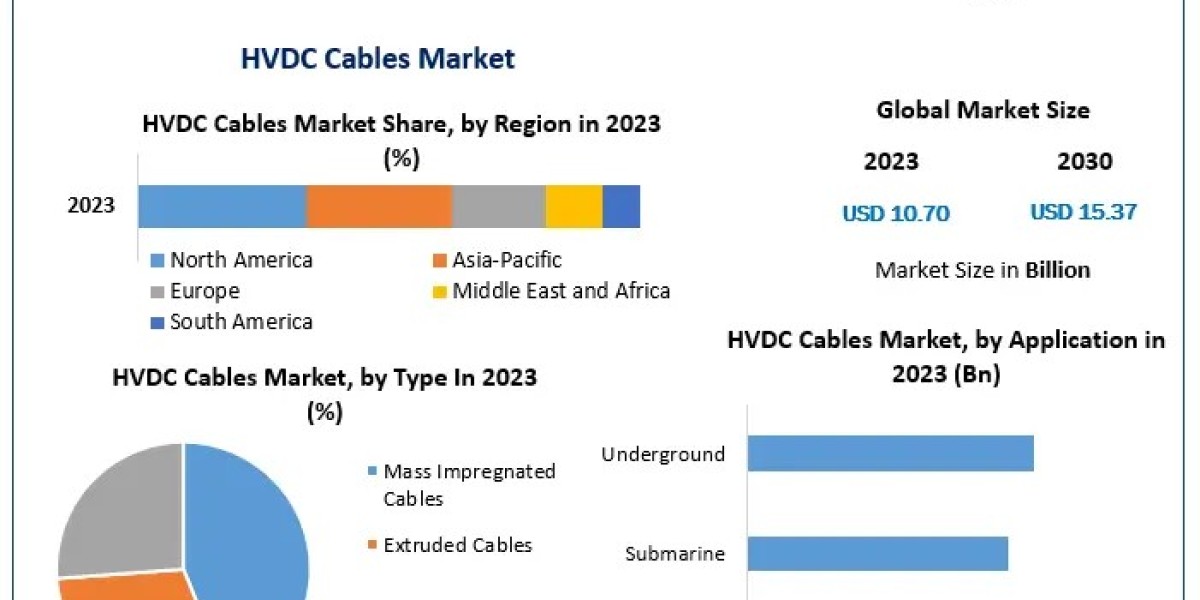 HVDC Cables Market Opportunities and Challenges from 2024 to 2030