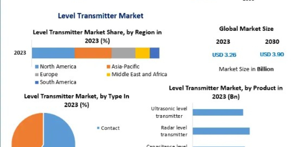Level Transmitter Market Investment Opportunities, Future Trends, Business Demand and Growth Forecast 2030