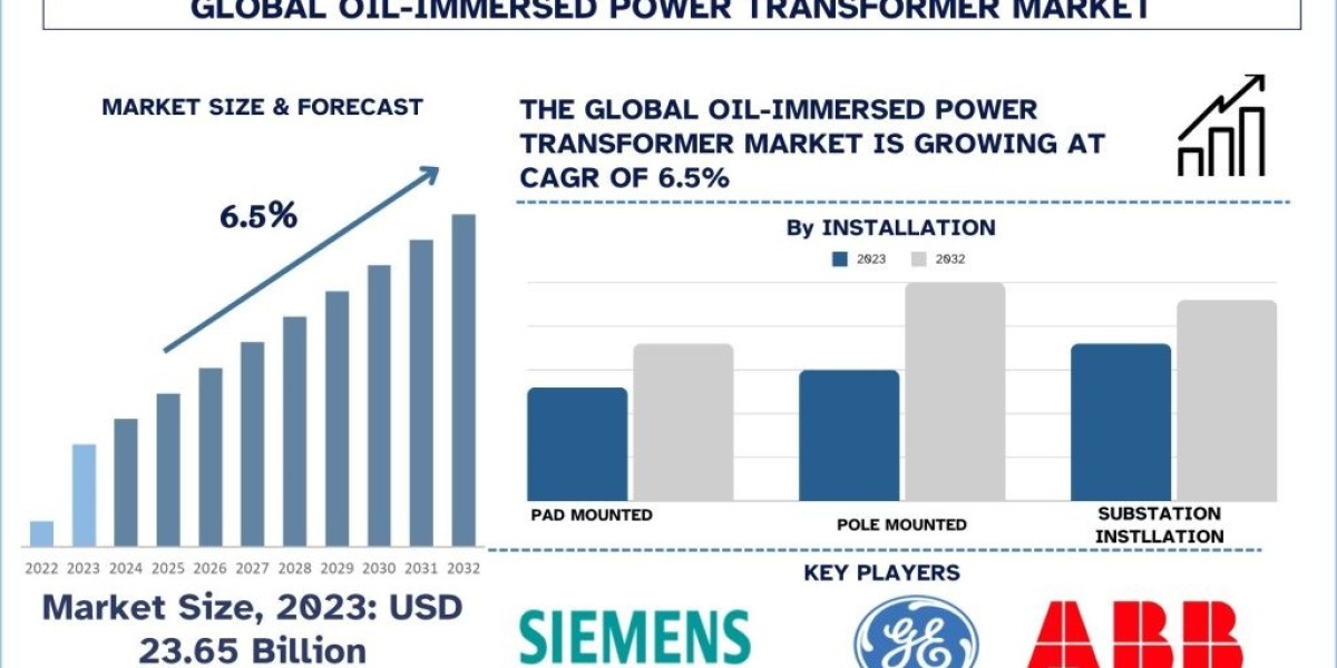 Oil Immersed Power Transformer Has Seen a Soaring 6.5% Growth, Projects Univdatos Market Insights.