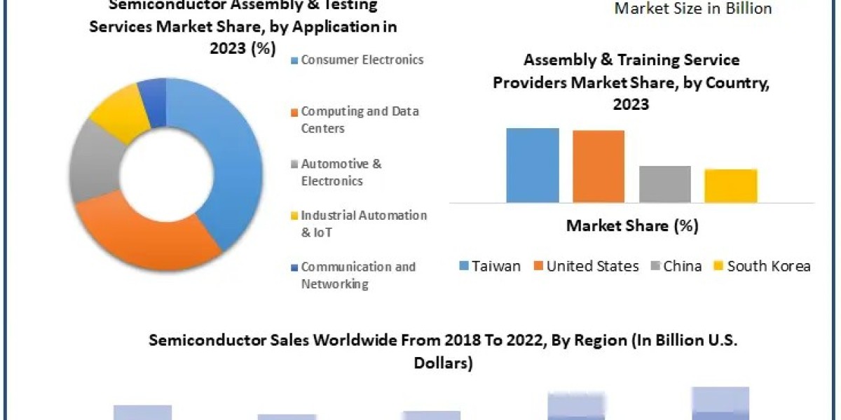 Global Semiconductor Assembly and Testing Services Market Size, Share, Development Status, Top Manufacturers, And Foreca