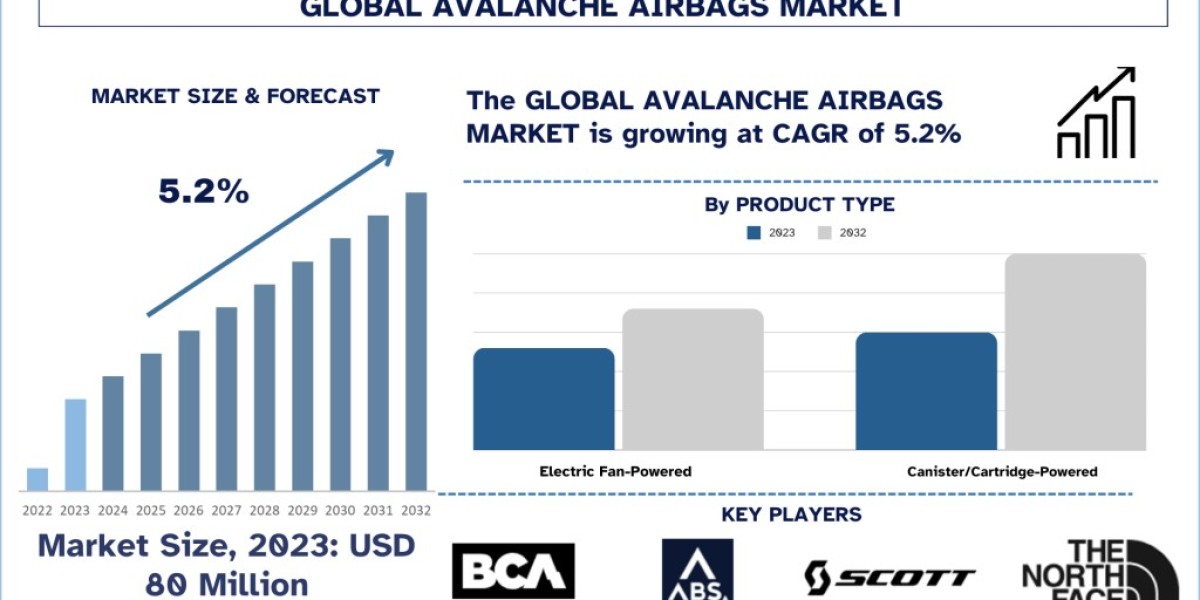 Significant Technological Advancements in Avalanche Airbags Market | UnivDatos