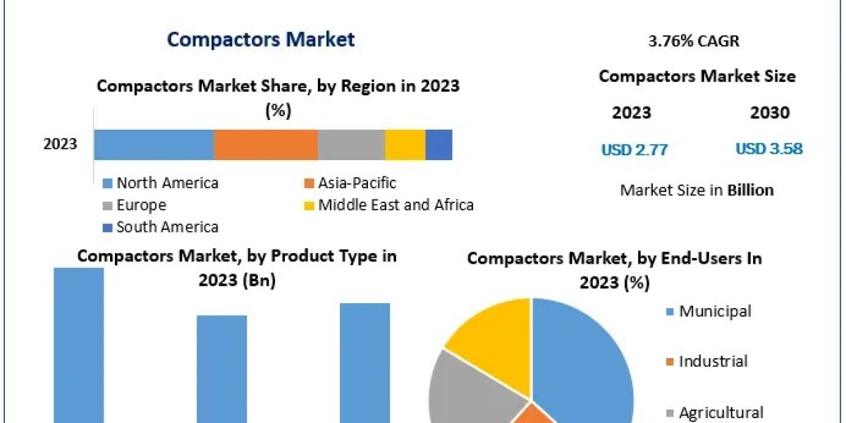 Compactors Market  Expected to Deliver Dynamic Progression until 2029