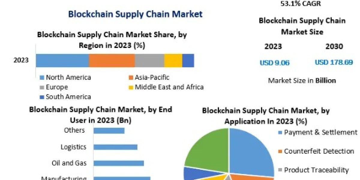 Blockchain Supply Chain Market Growth Factors, Types And Application By Regions by 2030