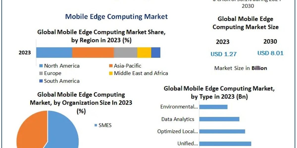 ? Mobile Edge Computing Market Overview: Growth Projections and Key Industry Trends