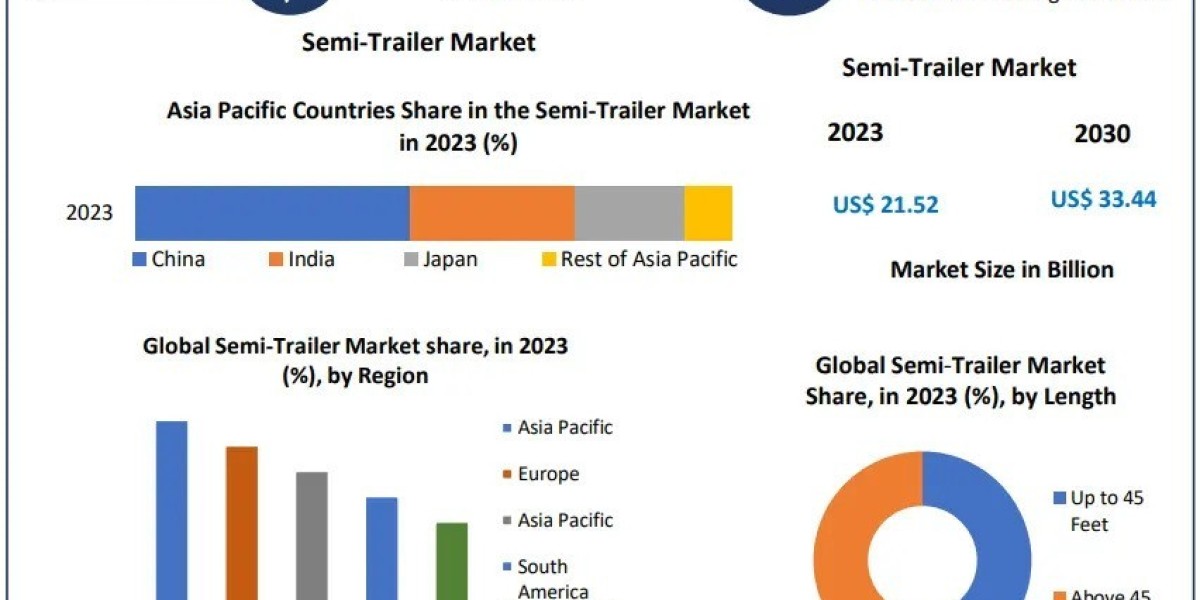 Strategic Insights into the Semi-Trailer Market (2024-2030)