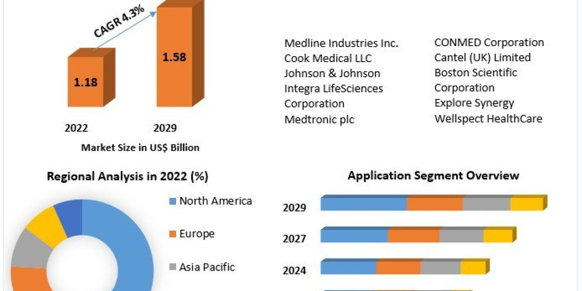 Band Ligators Market (2023-2029): Future Outlook and Market Expansion