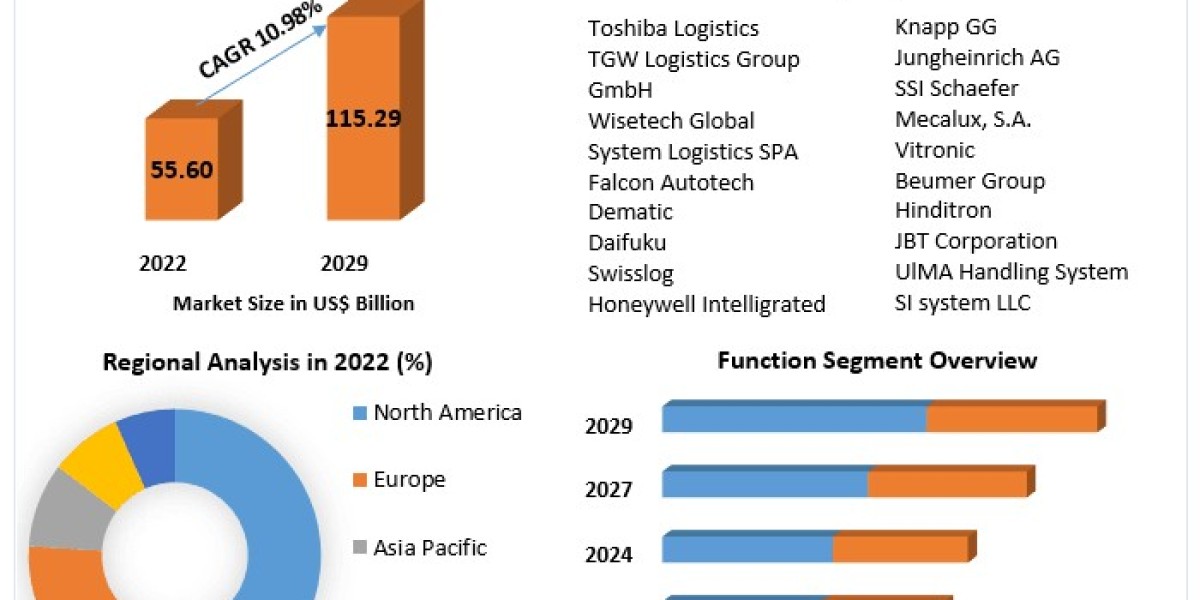 Logistics Automation Market Upcoming Opportunities, Demands and Forecast to 2029
