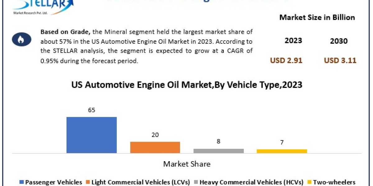 US Automotive Engine Oil Market Metrics Magic: Segmentation, Outlook, and Overview Trends | 2024-2030