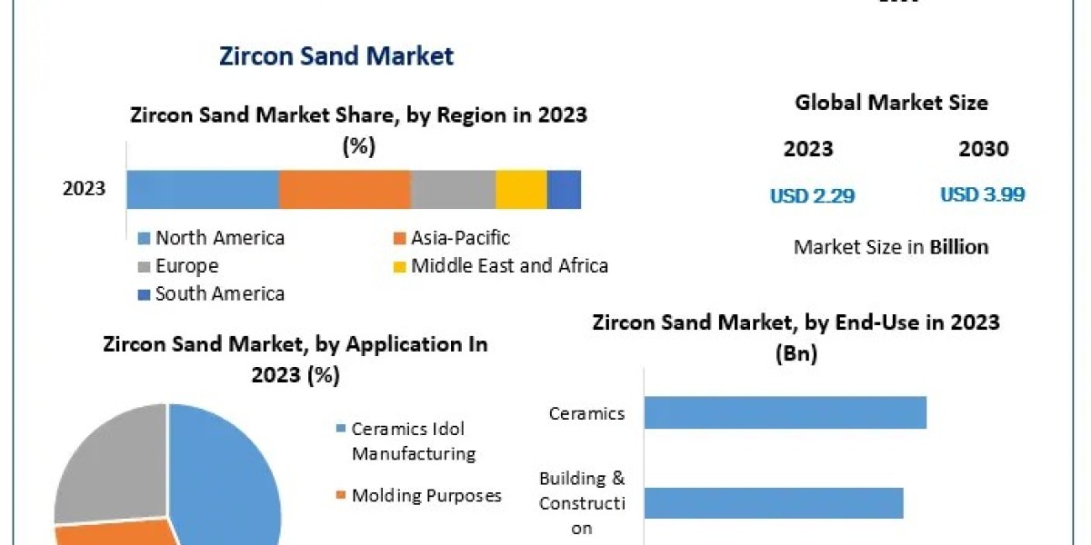 Global Zircon Sand Market Global Trends, Industry Analysis, Size, Share, Growth Factors and Forecast 2030