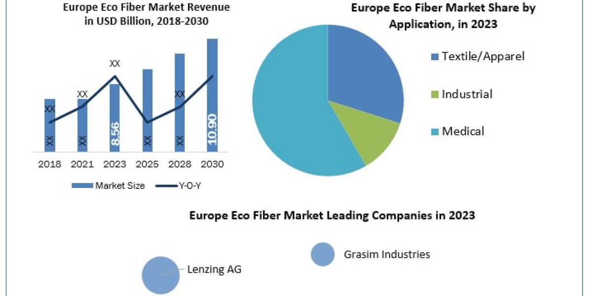 Europe Eco Fiber Market Report Cover Market Size, Top Manufacturers, Estimate and Forecast 2029