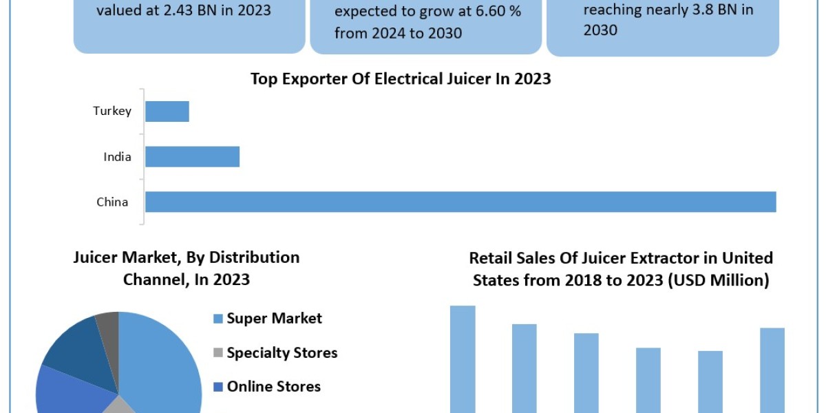 Juicer Market Statistics, Competition Strategies, Key Players, Regional Analysis by Forecast to 2030