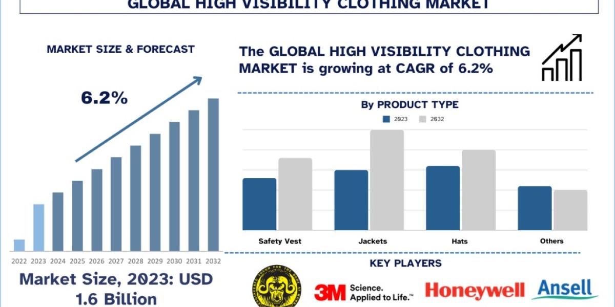 High Visibility Clothing Market Analysis by Size, Share, Growth, Trends and Forecast (2024-2032) | UnivDatos