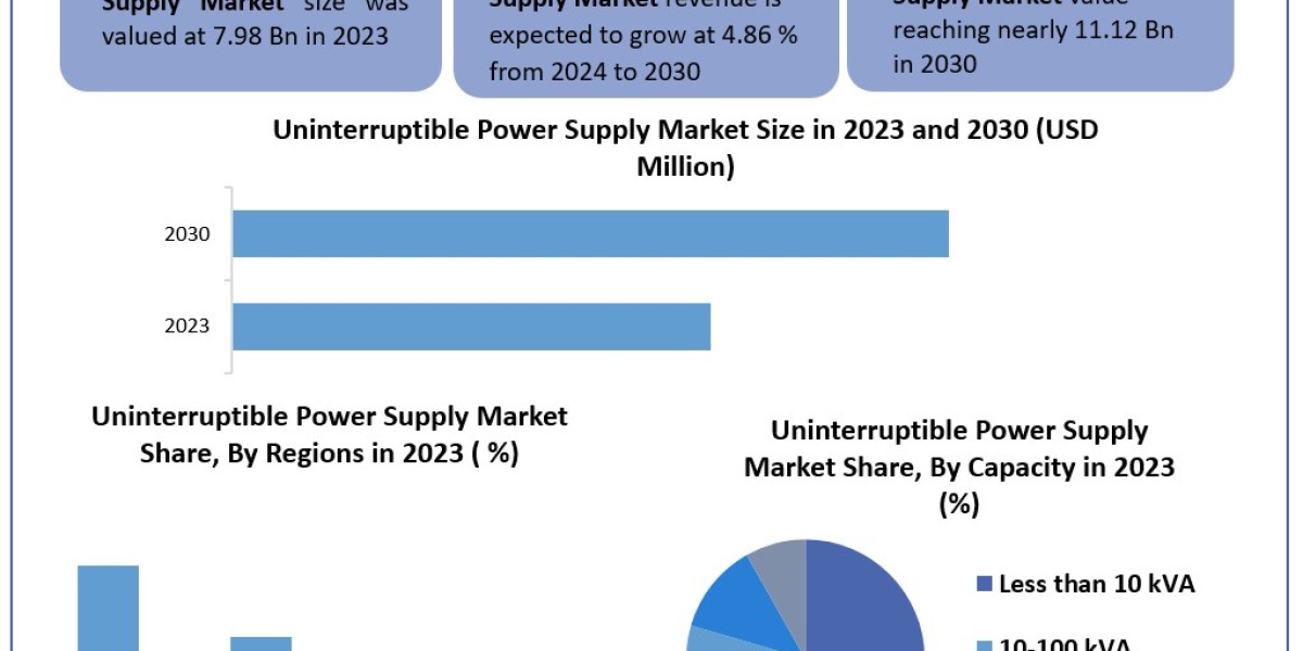 Uninterruptible Power Supply Market Trends, Report, Growth, Analysis and Forecast 2024-2030