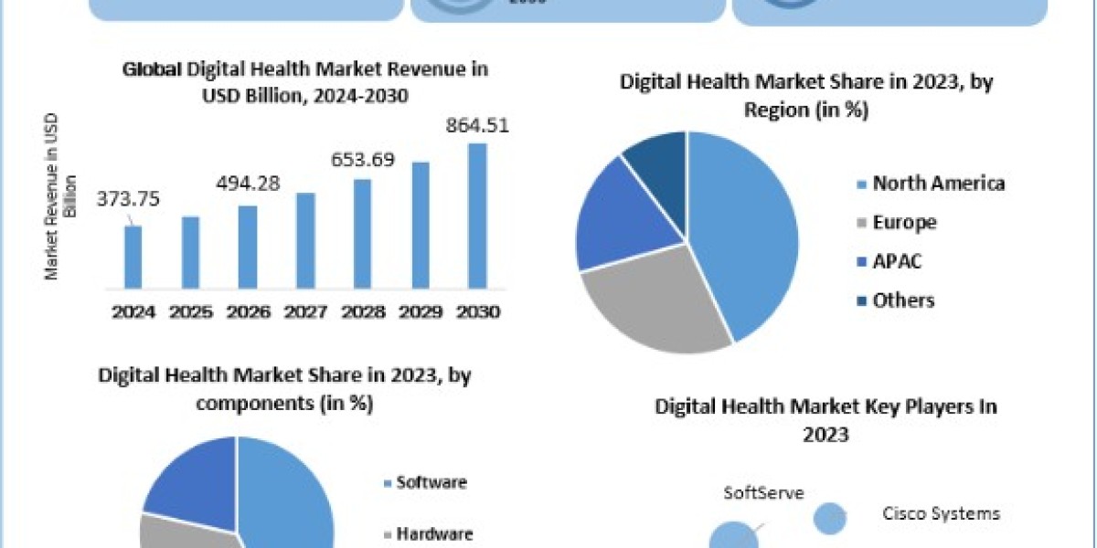 Digital Health Market Size, Share, Price, Growth, Key Players, Analysis, Report, Forecast 2024-2030