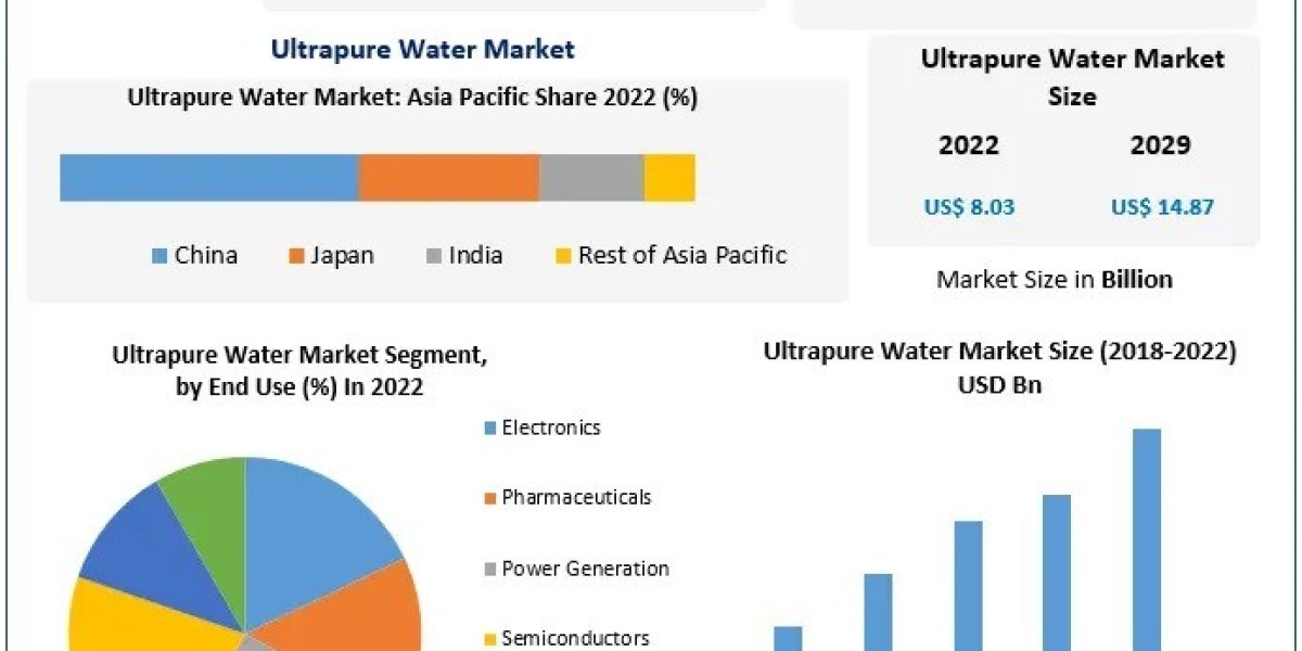 Ultrapure Water Market Analysis by Trends 2024 Size, Share, Future Plans and Forecast 2030