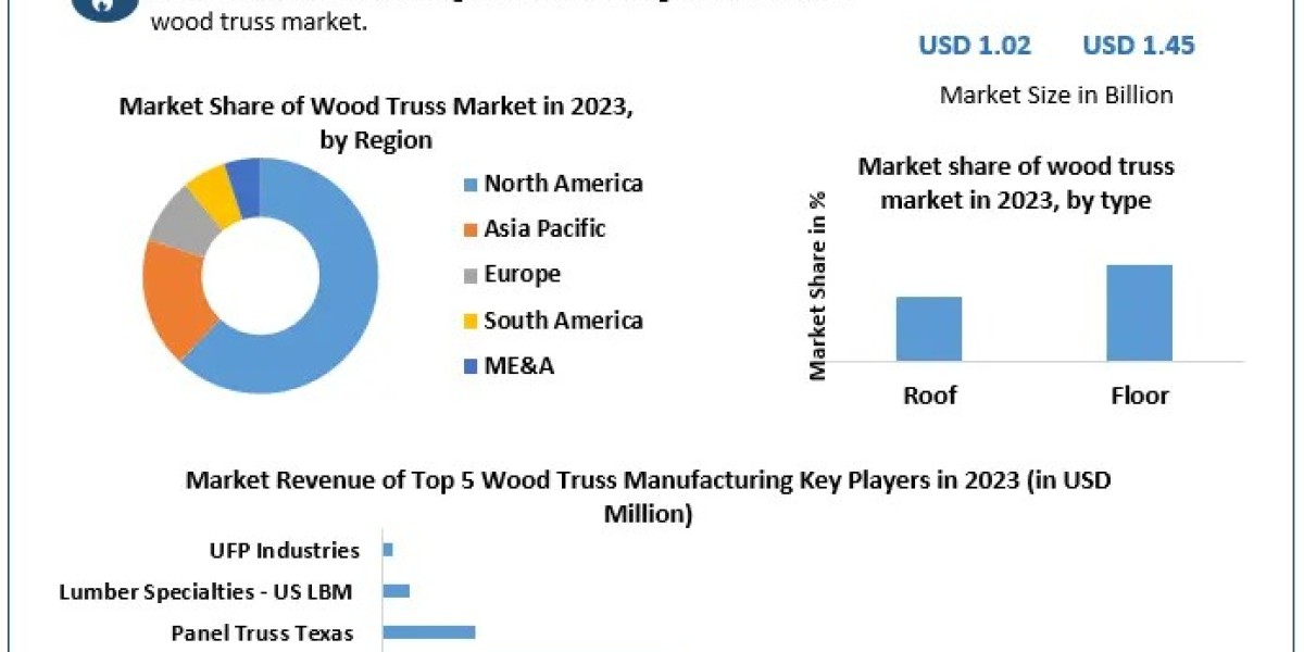 Wood Truss Market Trends 2024-2030: Innovations and Demand Factors