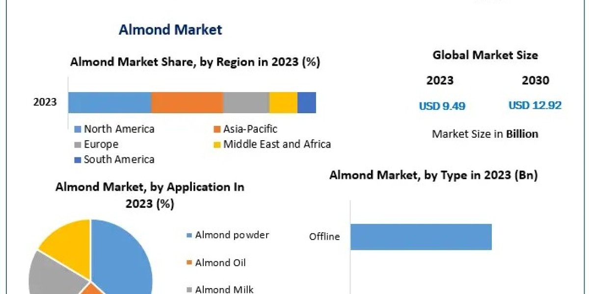 Almond Market Worth the Numbers: Size, Share, Revenue, and Statistics Overview | 2024-2030