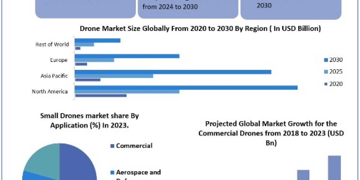 Small Drones Market  Scope, Growth, Analysis, Report and Forecast Period Of 2024-2030