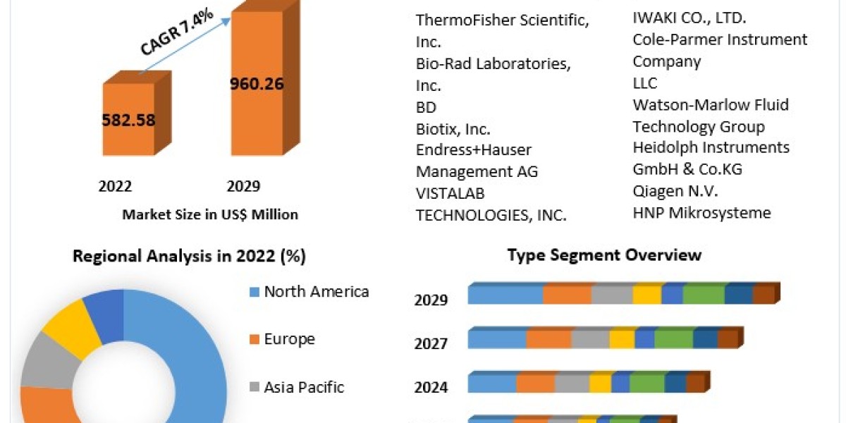 Lab Accessories Market to Show Incredible Growth by 2029