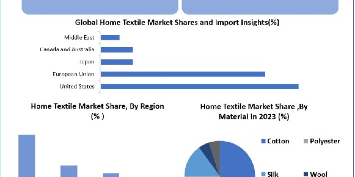 Home Textile Market  Size, Scope, Growth, Analysis, Report and Forecast Period Of 2024-2030