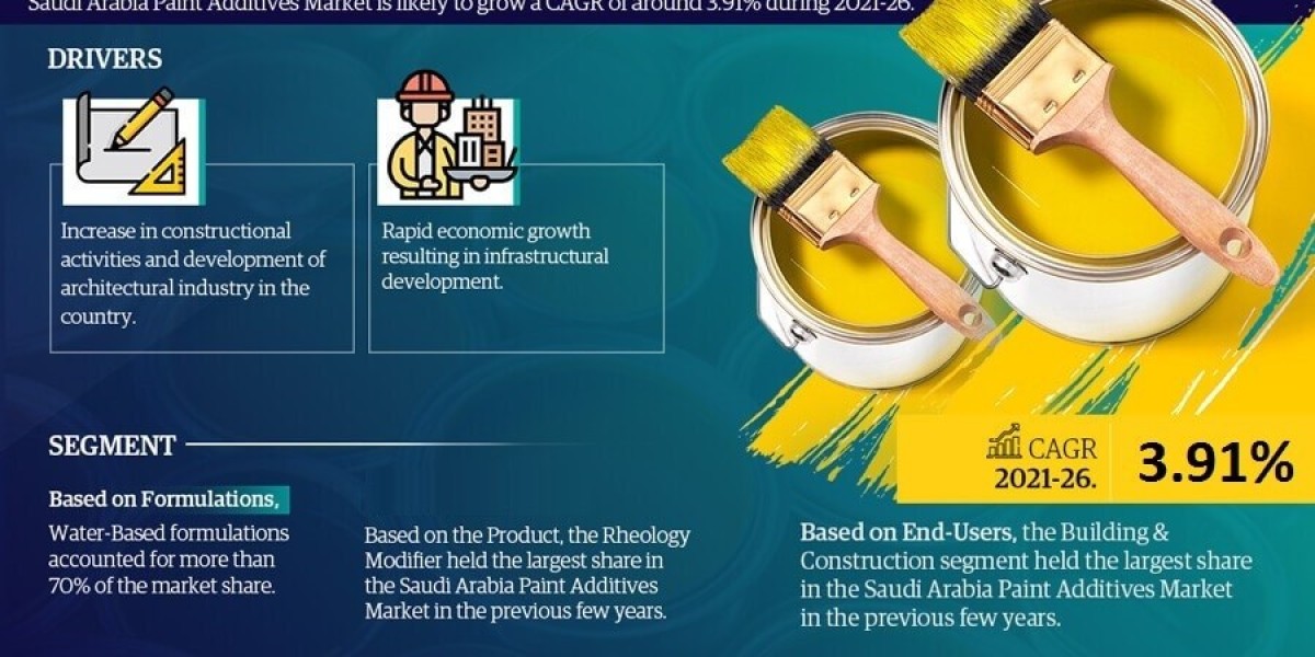 Saudi Arabia Paint Additives Market Size, Demand, Key players Analysis & Forecast 2021-2026