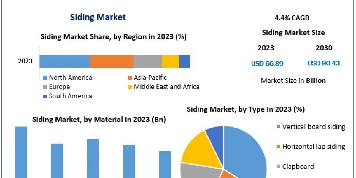 Siding Market Evaluation: Impact of Technological Advancements and Market Expansion from 2024 to 2030