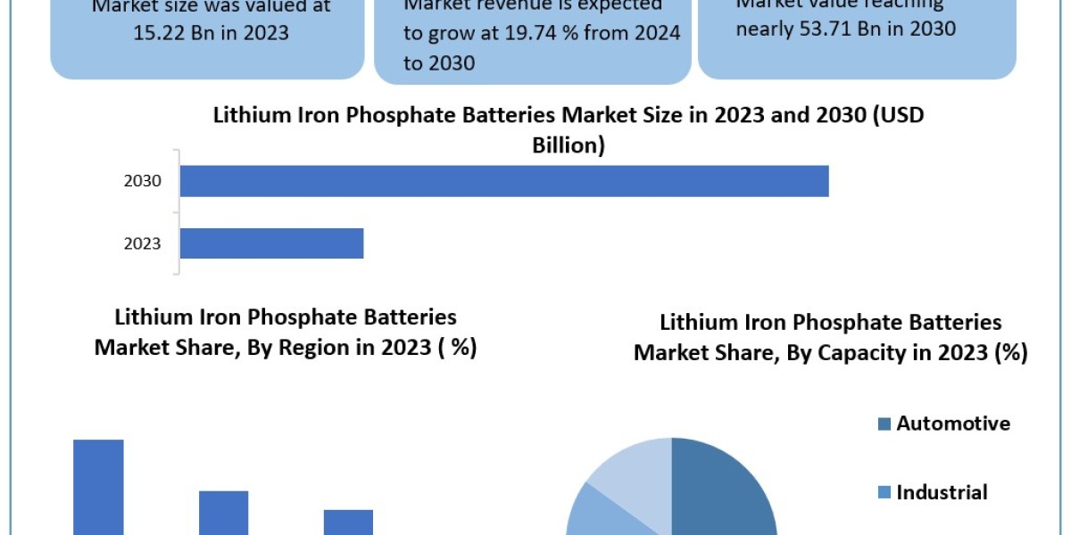 Lithium Iron Phosphate Batteries Market Size, Industry Growth, Competitive Landscape, Share & Forecast To 2030