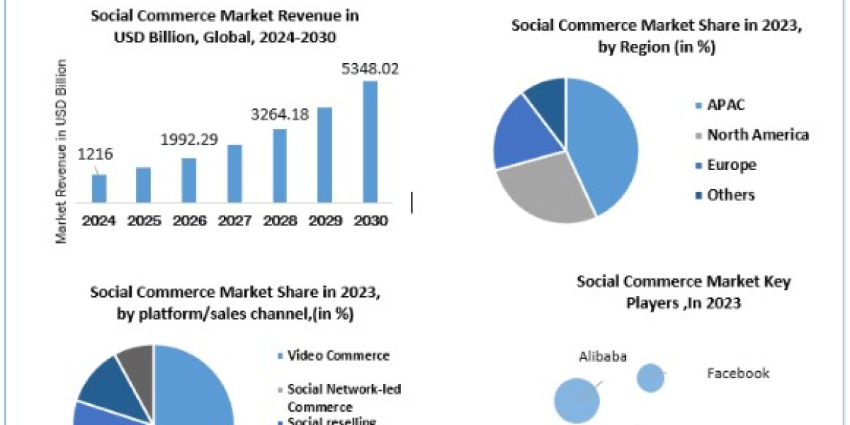 Social Commerce Market Size, Share, Price, Growth, Key Players, Analysis, Report, Forecast 2024-2030