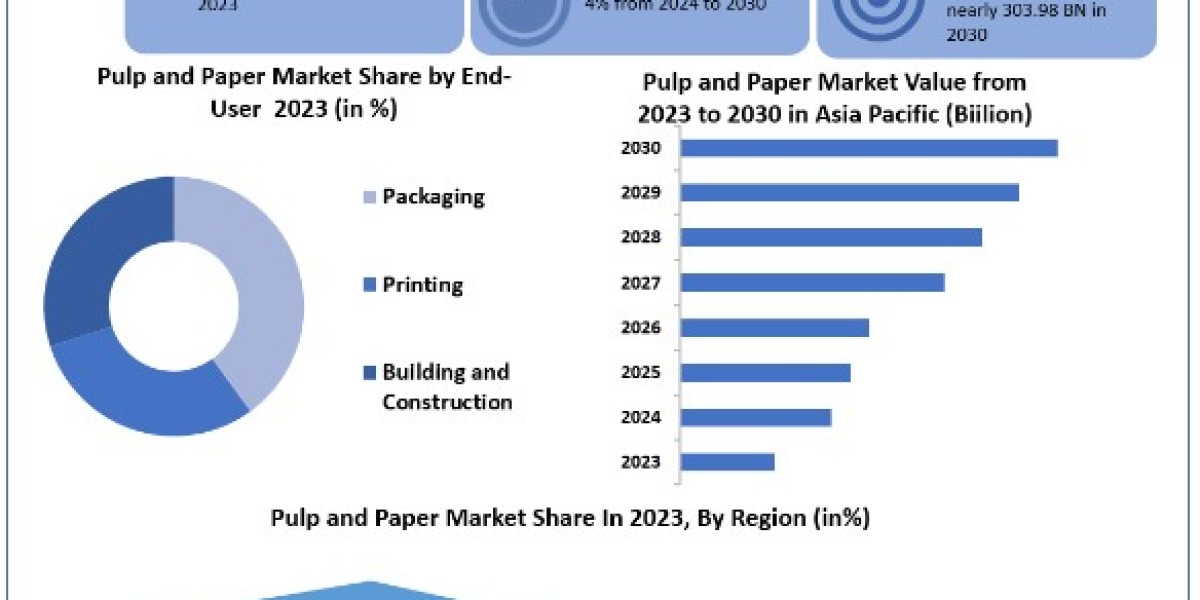 Pulp and Paper Market Size, Share, Price, Trends, Report, Forecast 2024-2030