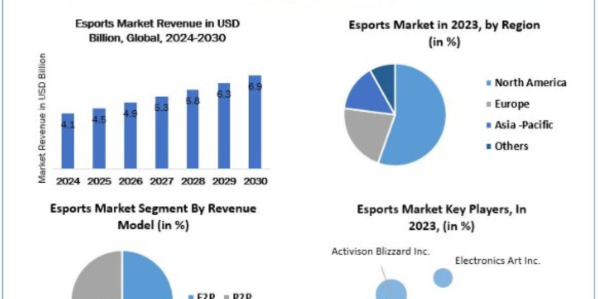 Esports Market Scope, Growth, Analysis, Report and Forecast Period Of 2024–2030