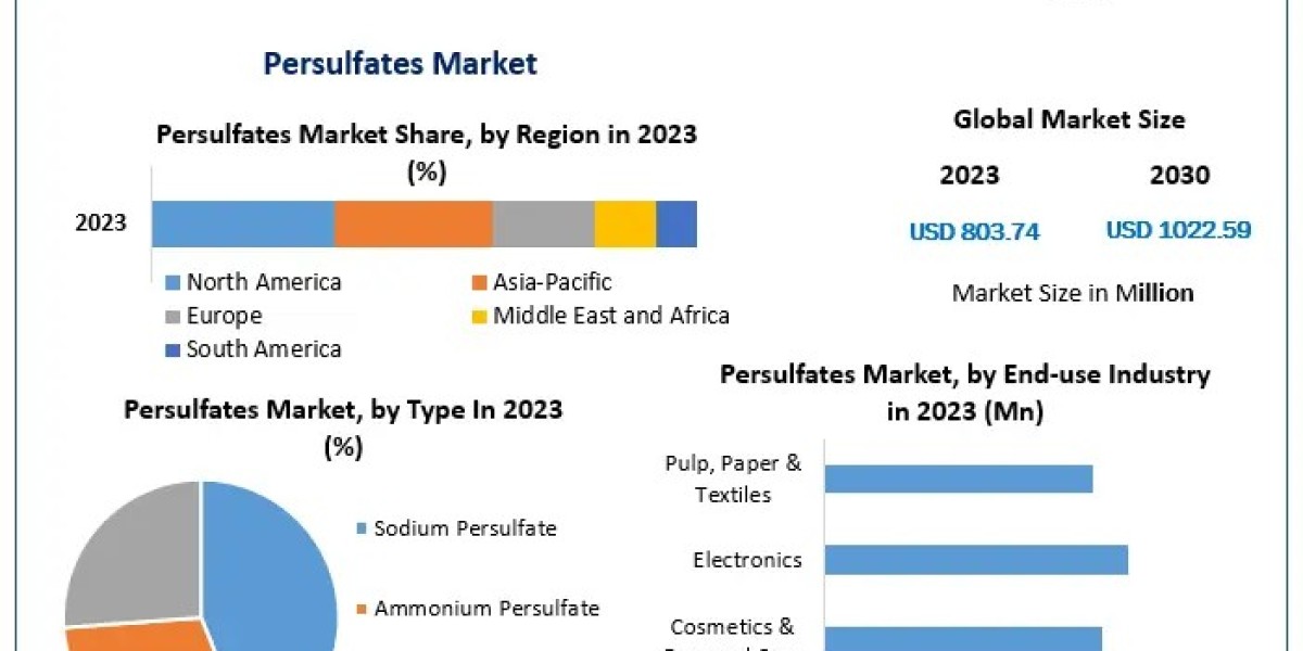 Global Persulfates Market Development, Key Opportunities and Analysis of Key Players and forecast 2030