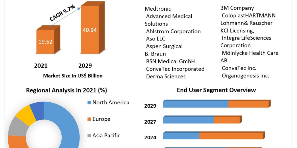 Wound Dressings Market Sales Consumption 2029