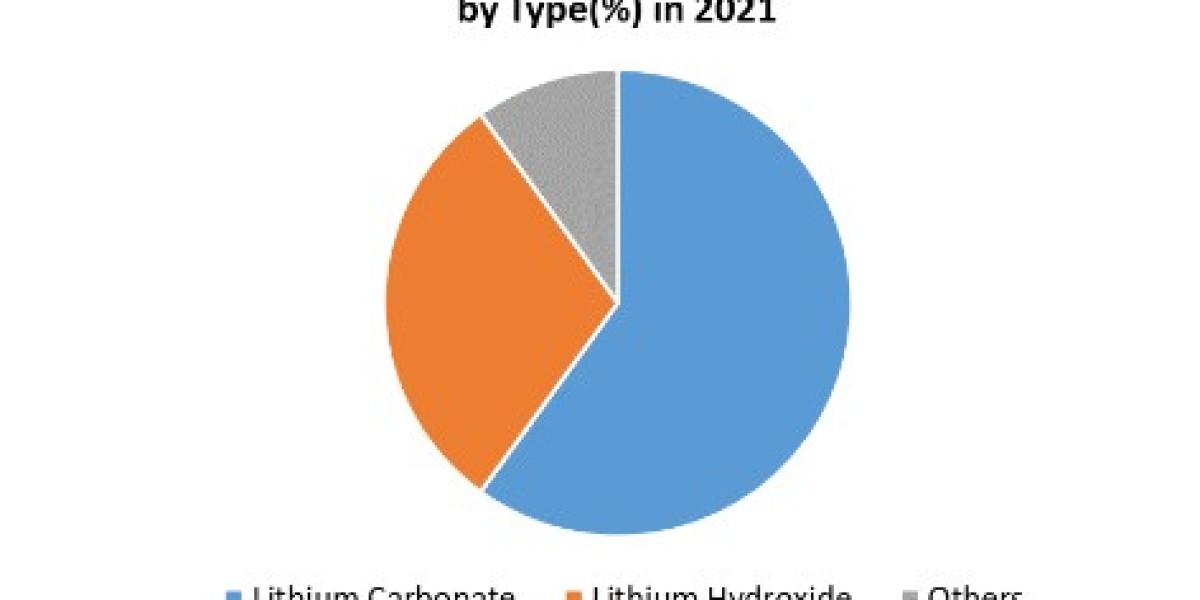 Chile Lithium Market Size, Scope, Growth, Analysis, Report and Forecast Period Of 2024-2030