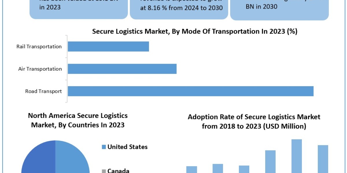 Secure Logistics Market Size, Share, Growth Drivers and Challenges 2024-2030