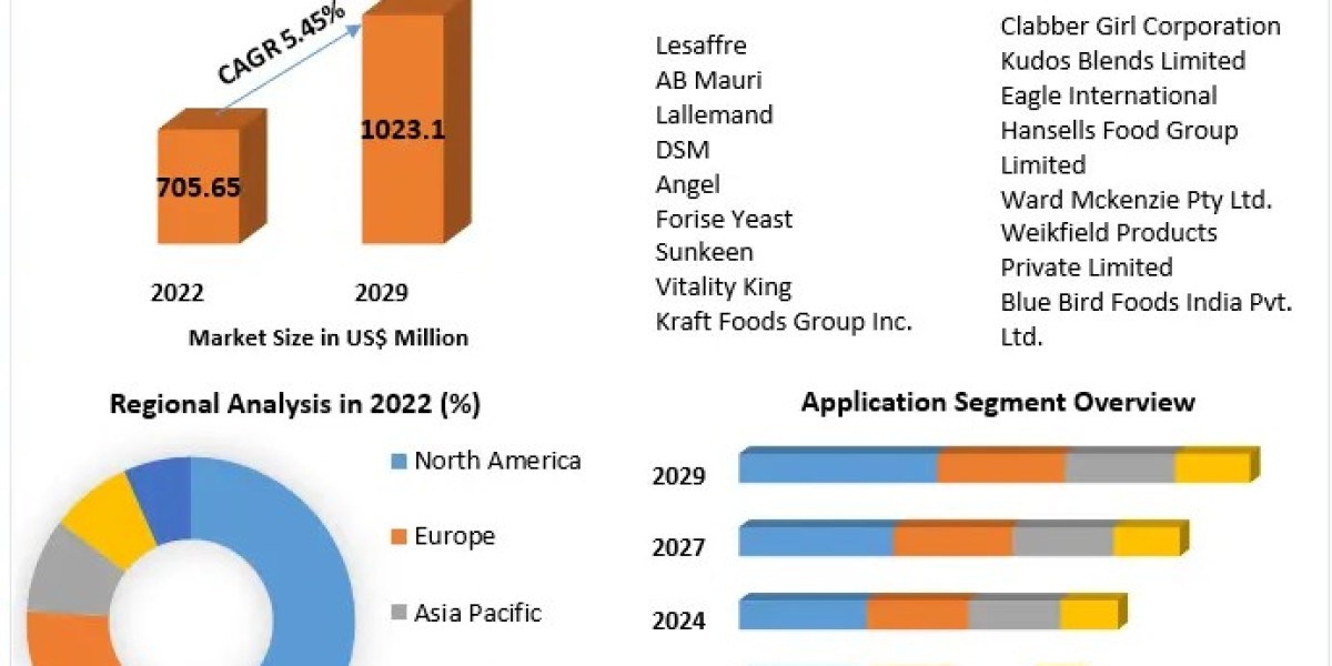 Leavening Agents  Market Growth Opportunities - Analysis to 2023- 2029