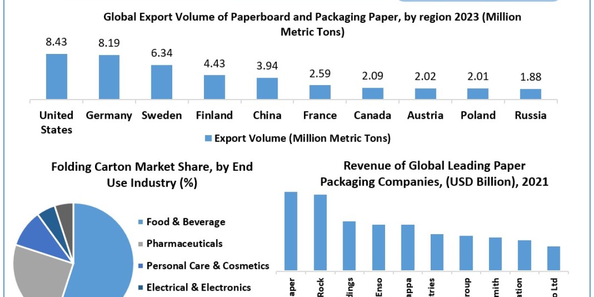 Folding Carton Market Top Key Players, Revenue share, Sales, and Forecast till 2030