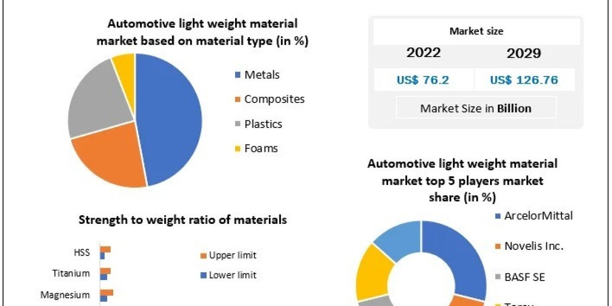 Automotive Lightweight Materials Market Revenue Trends, Company Profiles, Share And  Analysis